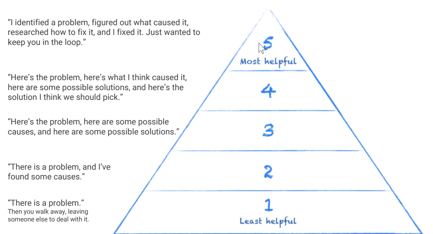 Helpfulness Pyramid