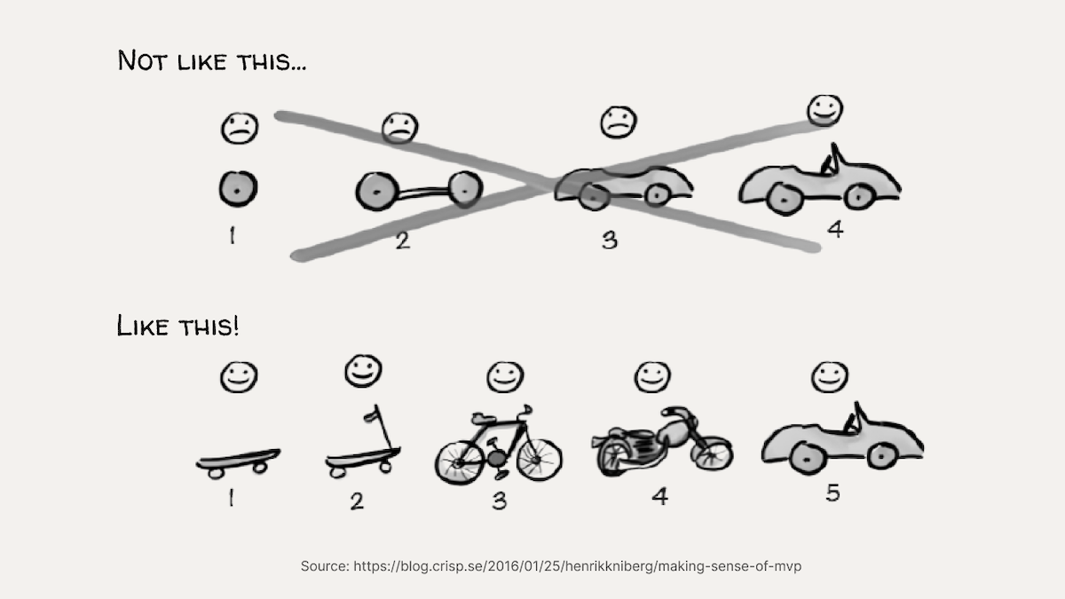 Iterative Development