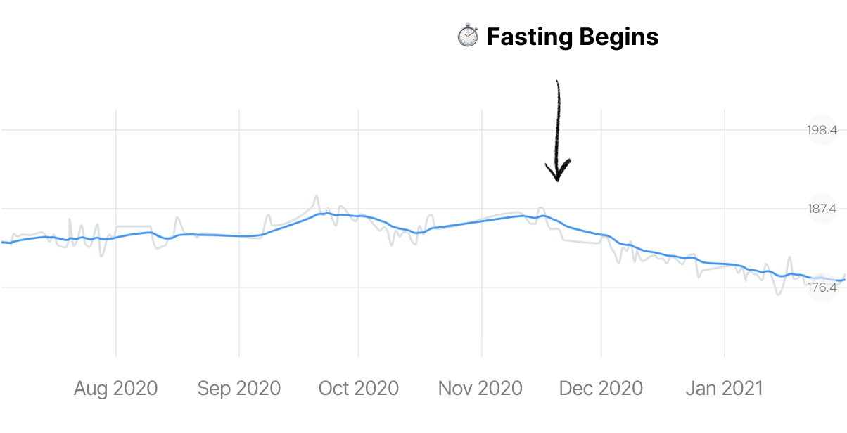 Weight Change Chart